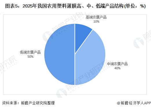 圖表5:2025年我國農用塑料薄膜高,中,低端產品結構(單位:%)