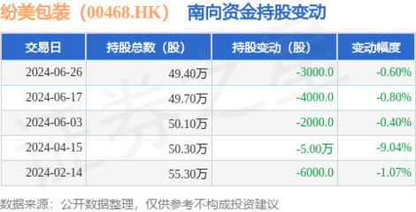 紛美包裝(00468.HK):6月26日南向資金減持3000股