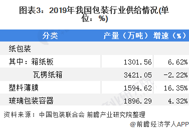 2020年我國包裝行業(yè)市場現(xiàn)狀與發(fā)展趨勢分析 2019年塑料薄膜大增【組圖】